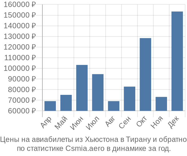 Авиабилеты из Хьюстона в Тирану цены