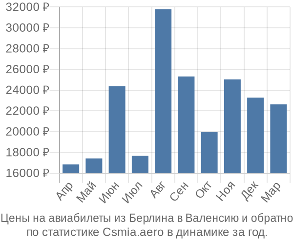 Авиабилеты из Берлина в Валенсию цены