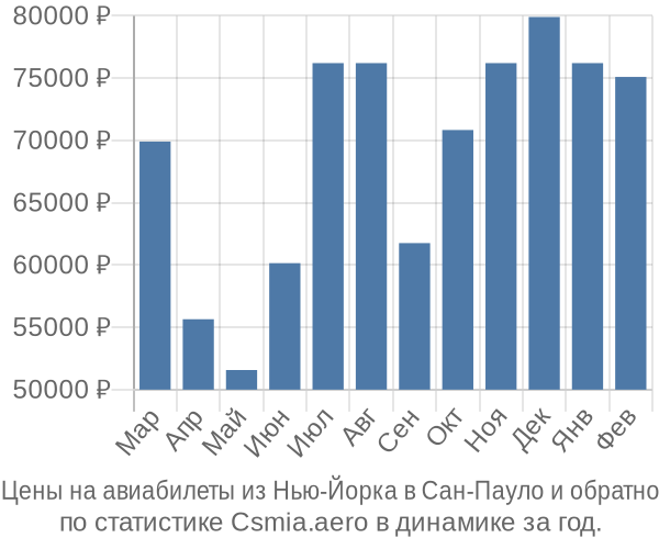 Авиабилеты из Нью-Йорка в Сан-Пауло цены
