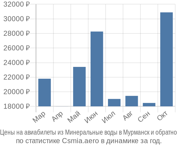 Авиабилеты из Минеральные воды в Мурманск цены