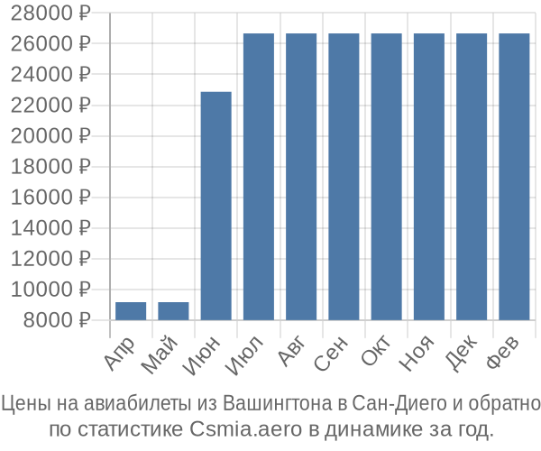 Авиабилеты из Вашингтона в Сан-Диего цены