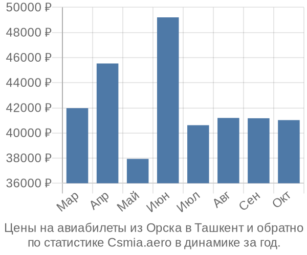 Авиабилеты из Орска в Ташкент цены