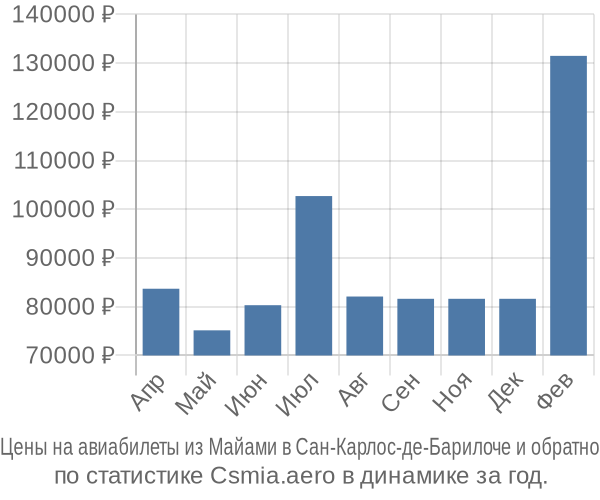 Авиабилеты из Майами в Сан-Карлос-де-Барилоче цены