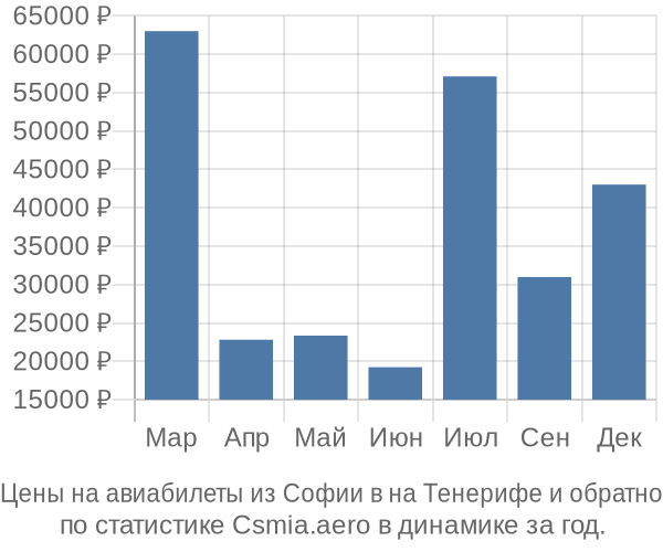 Авиабилеты из Софии в на Тенерифе цены