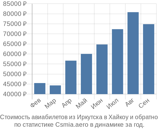 Стоимость авиабилетов из Иркутска в Хайкоу