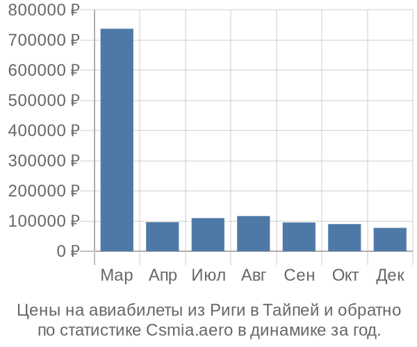 Авиабилеты из Риги в Тайпей цены