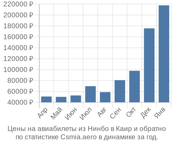 Авиабилеты из Нинбо в Каир цены