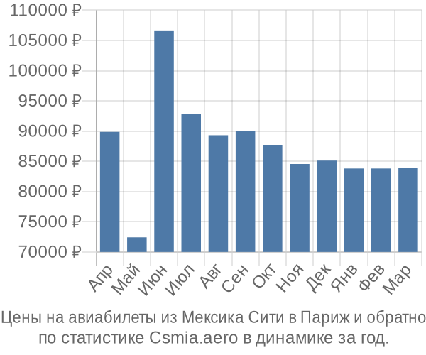 Авиабилеты из Мексика Сити в Париж цены