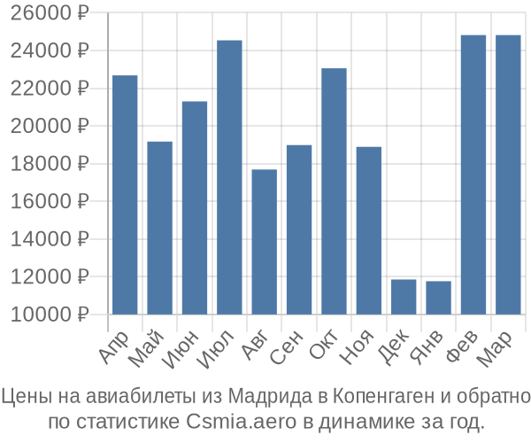 Авиабилеты из Мадрида в Копенгаген цены