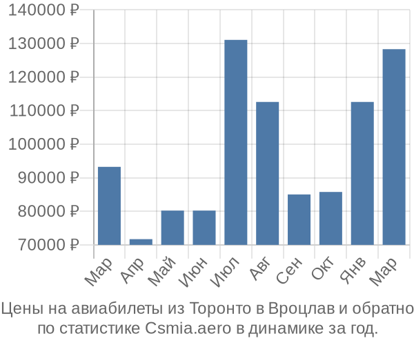 Авиабилеты из Торонто в Вроцлав цены