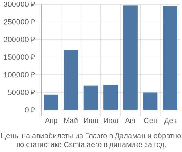 Авиабилеты из Глазго в Даламан цены