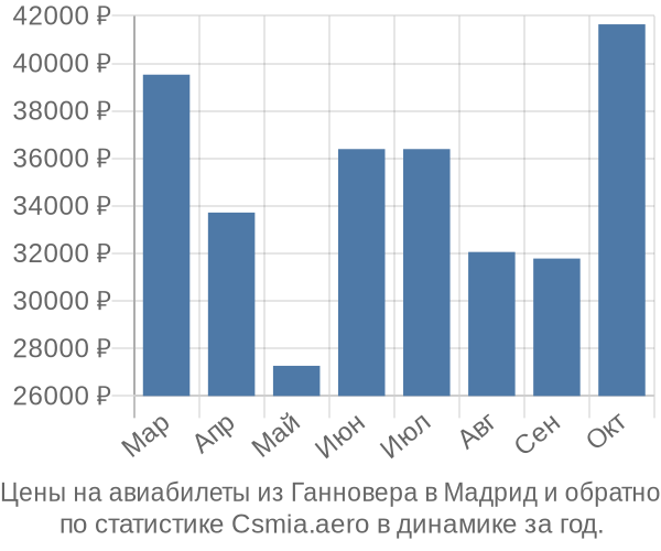 Авиабилеты из Ганновера в Мадрид цены