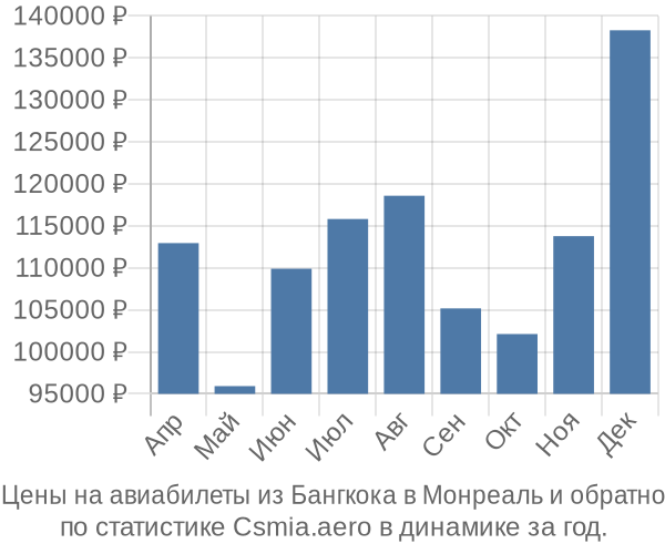 Авиабилеты из Бангкока в Монреаль цены