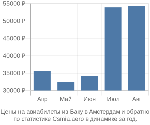 Авиабилеты из Баку в Амстердам цены