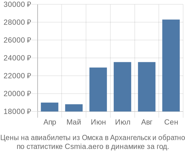 Авиабилеты из Омска в Архангельск цены