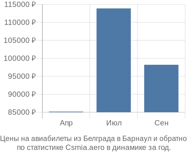 Авиабилеты из Белграда в Барнаул цены