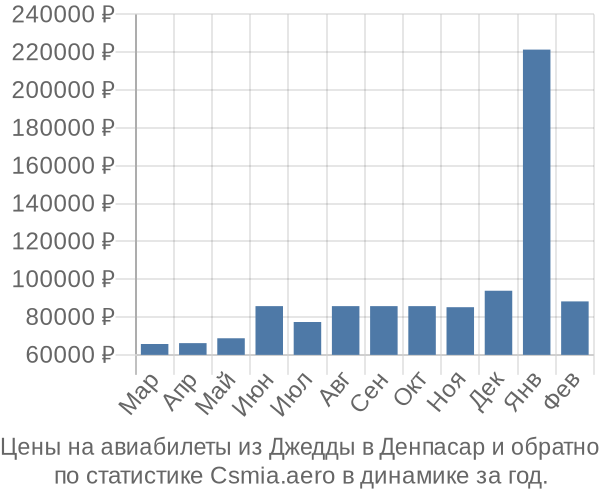 Авиабилеты из Джедды в Денпасар цены