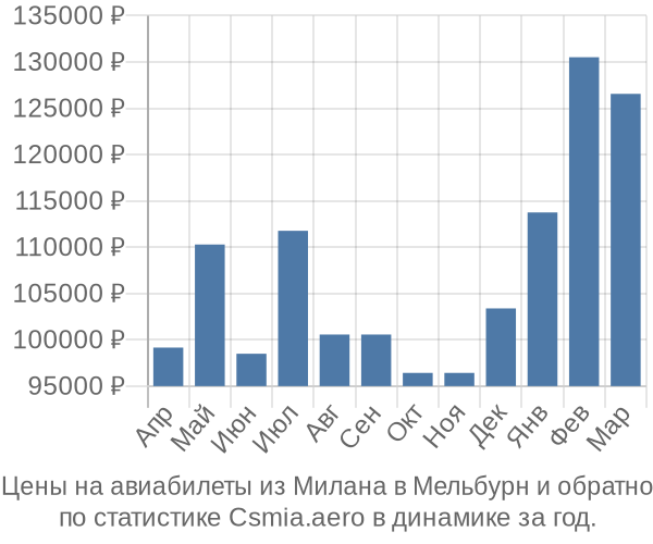 Авиабилеты из Милана в Мельбурн цены