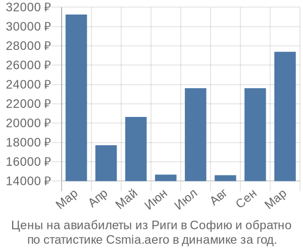 Авиабилеты из Риги в Софию цены