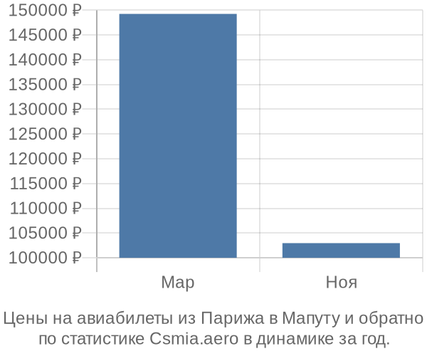 Авиабилеты из Парижа в Мапуту цены