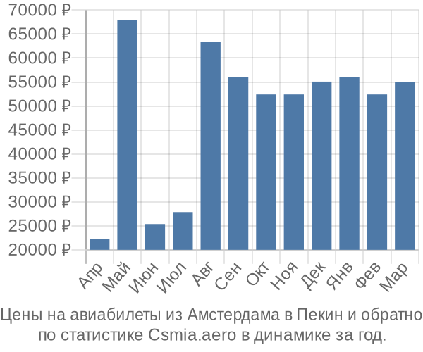 Авиабилеты из Амстердама в Пекин цены