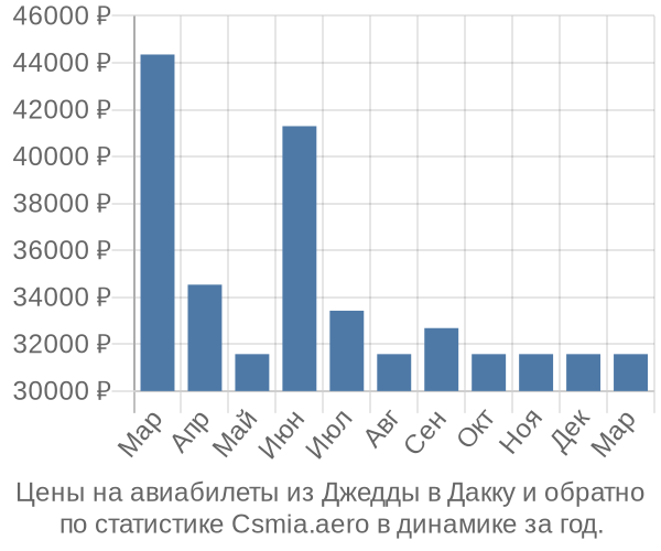 Авиабилеты из Джедды в Дакку цены