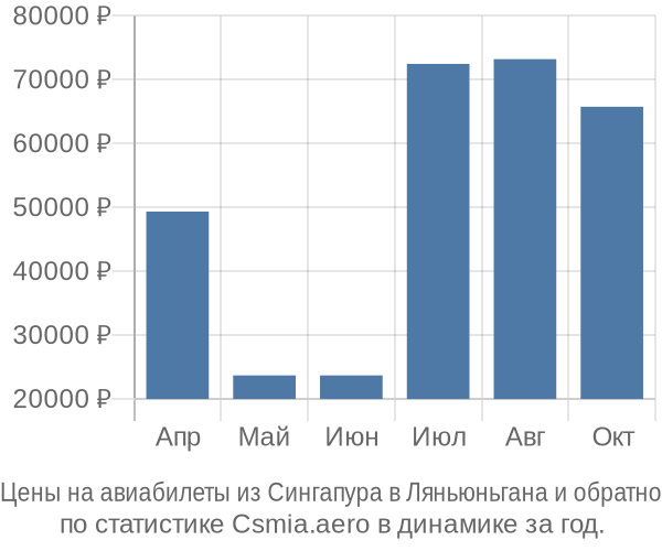 Авиабилеты из Сингапура в Ляньюньгана цены
