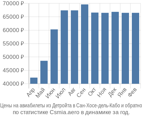 Авиабилеты из Детройта в Сан-Хосе-дель-Кабо цены