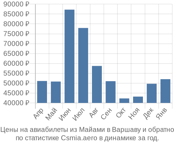 Авиабилеты из Майами в Варшаву цены