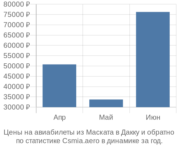 Авиабилеты из Маската в Дакку цены