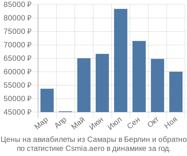 Авиабилеты из Самары в Берлин цены