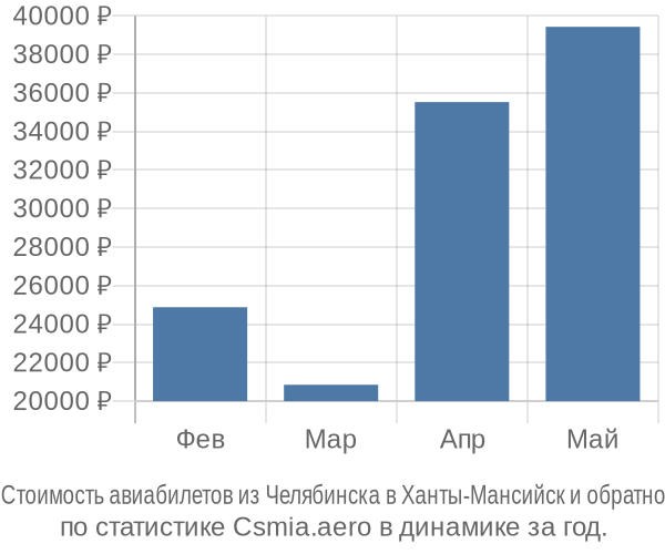 Стоимость авиабилетов из Челябинска в Ханты-Мансийск