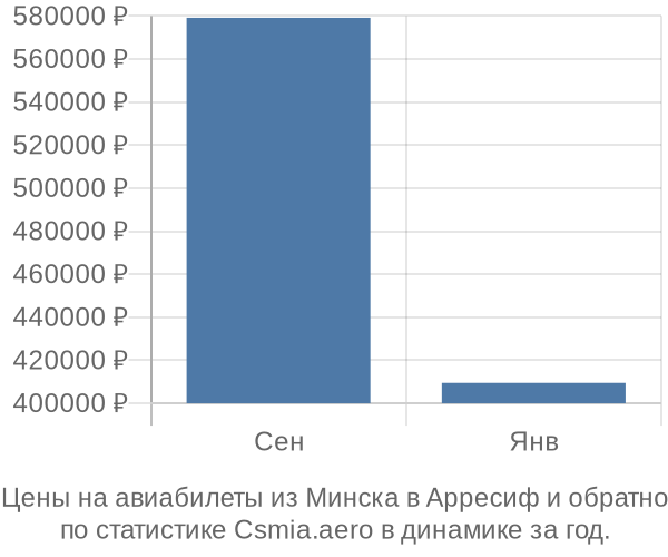 Авиабилеты из Минска в Арресиф цены