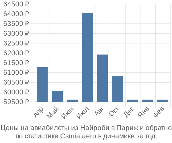 Авиабилеты из Найроби в Париж цены