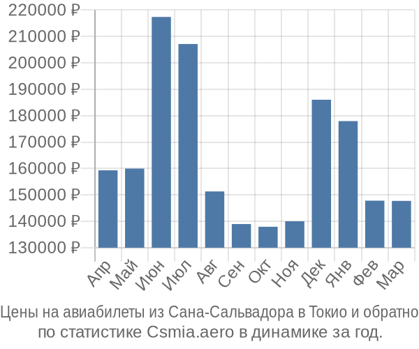 Авиабилеты из Сана-Сальвадора в Токио цены