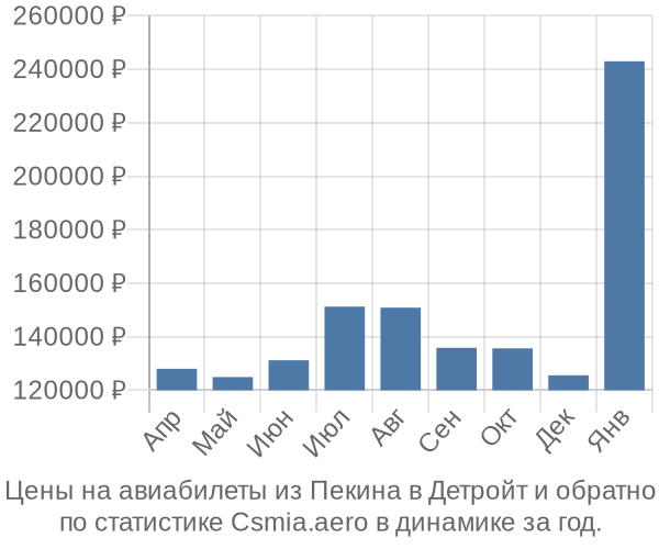 Авиабилеты из Пекина в Детройт цены