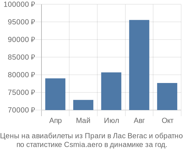 Авиабилеты из Праги в Лас Вегас цены