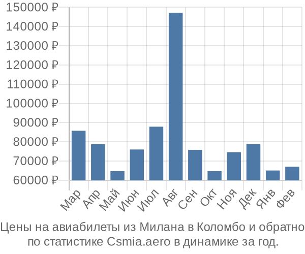 Авиабилеты из Милана в Коломбо цены