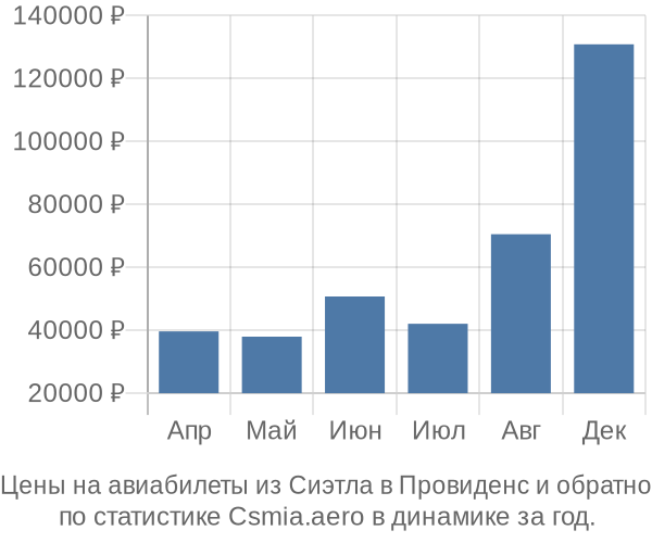 Авиабилеты из Сиэтла в Провиденс цены