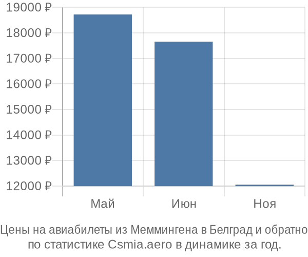 Авиабилеты из Меммингена в Белград цены