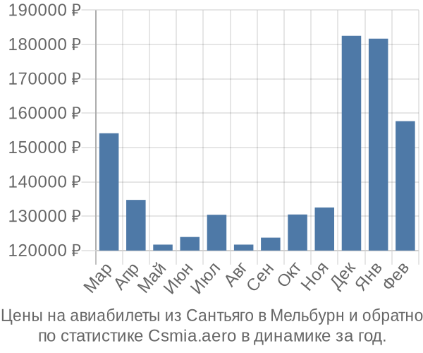 Авиабилеты из Сантьяго в Мельбурн цены