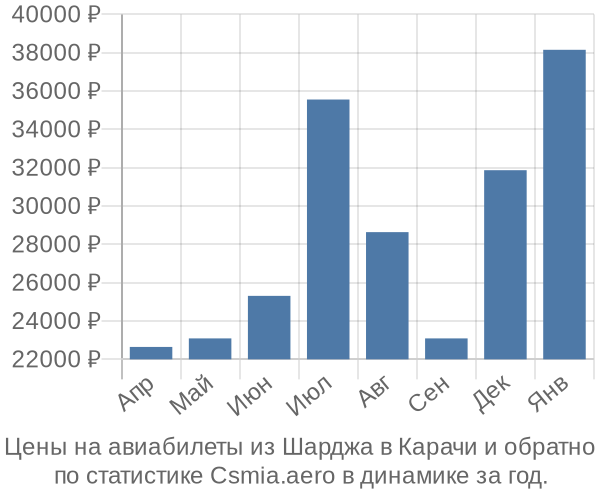 Авиабилеты из Шарджа в Карачи цены