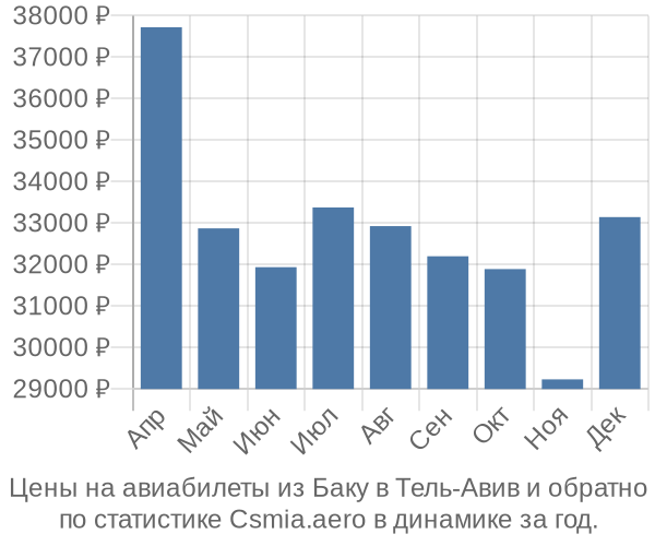 Авиабилеты из Баку в Тель-Авив цены