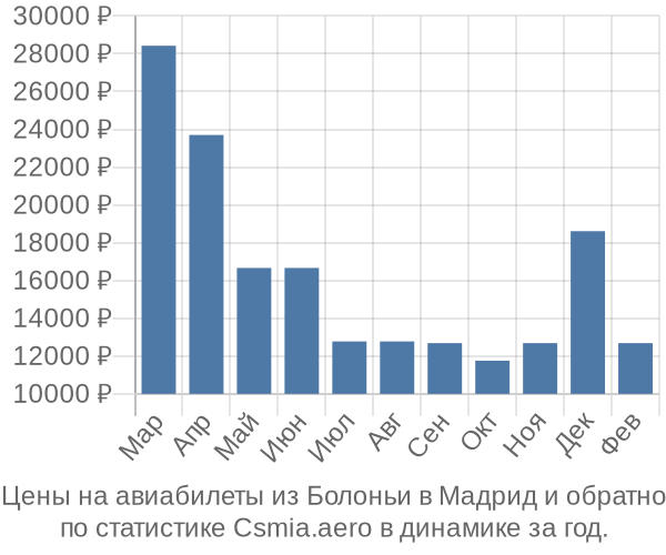 Авиабилеты из Болоньи в Мадрид цены