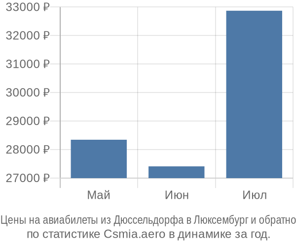 Авиабилеты из Дюссельдорфа в Люксембург цены
