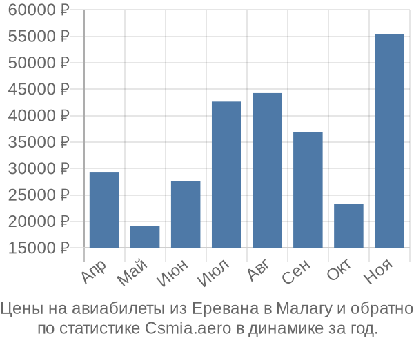 Авиабилеты из Еревана в Малагу цены