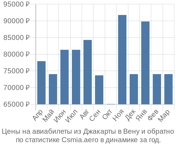 Авиабилеты из Джакарты в Вену цены