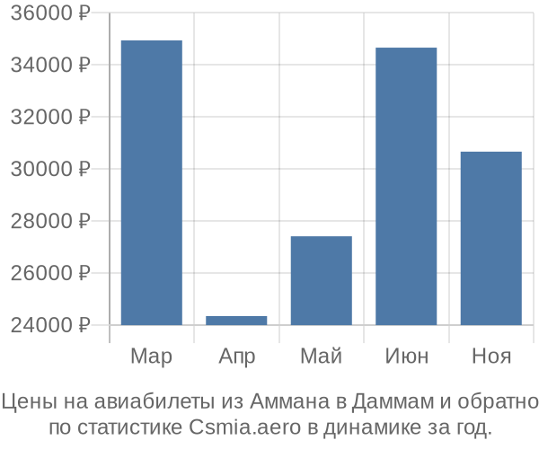 Авиабилеты из Аммана в Даммам цены