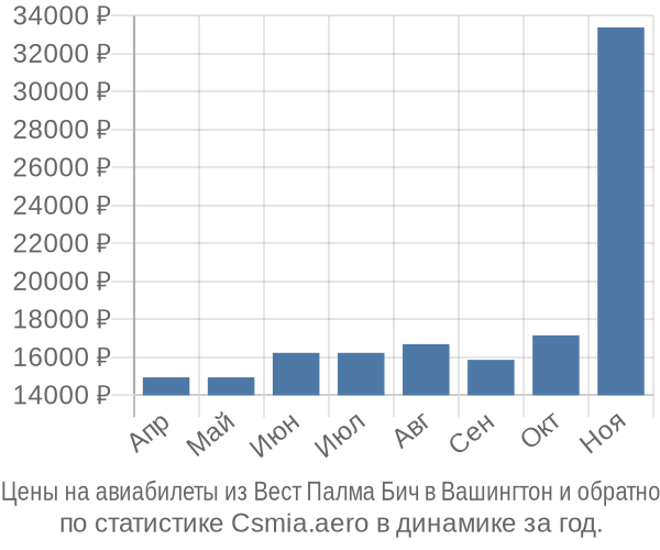 Авиабилеты из Вест Палма Бич в Вашингтон цены