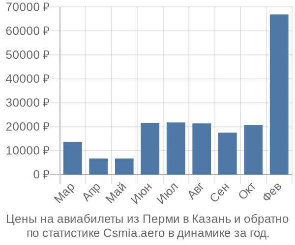 Авиабилеты из Перми в Казань цены